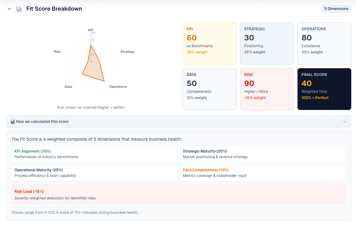 ProfitZ FitScore breakdown showing radar chart with 5 dimensions and weighted scoring